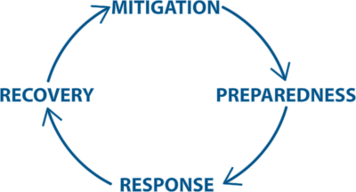 A circular flowchart showing the four phases of emergency management, moving clockwise: Mitigation, Preparedness, Response, and Recovery. Each phase is labeled with bold blue text, connected by curved arrows forming a complete loop