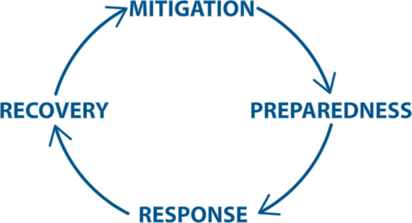 A circular flowchart showing the four phases of emergency management, moving clockwise: Mitigation, Preparedness, Response, and Recovery. Each phase is labeled with bold blue text, connected by curved arrows forming a complete loop
