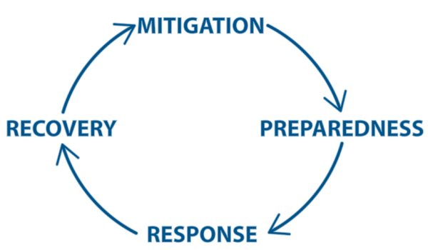 A circular flowchart showing the four phases of emergency management, moving clockwise: Mitigation, Preparedness, Response, and Recovery. Each phase is labeled with bold blue text, connected by curved arrows forming a complete loop
