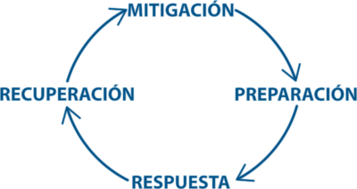 Un diagrama circular que muestra las cuatro fases de la gestión de emergencias en sentido horario: Mitigación, Preparación, Respuesta y Recuperación. Cada fase está etiquetada con texto azul en negrita y conectada por flechas curvas que forman un ciclo completo.