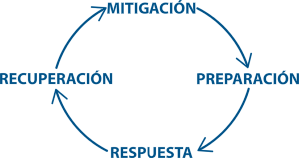 Un diagrama circular que muestra las cuatro fases de la gestión de emergencias en sentido horario: Mitigación, Preparación, Respuesta y Recuperación. Cada fase está etiquetada con texto azul en negrita y conectada por flechas curvas que forman un ciclo completo.