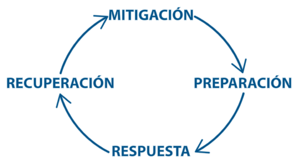 Un diagrama circular que muestra las cuatro fases de la gestión de emergencias en sentido horario: Mitigación, Preparación, Respuesta y Recuperación. Cada fase está etiquetada con texto azul en negrita y conectada por flechas curvas que forman un ciclo completo.